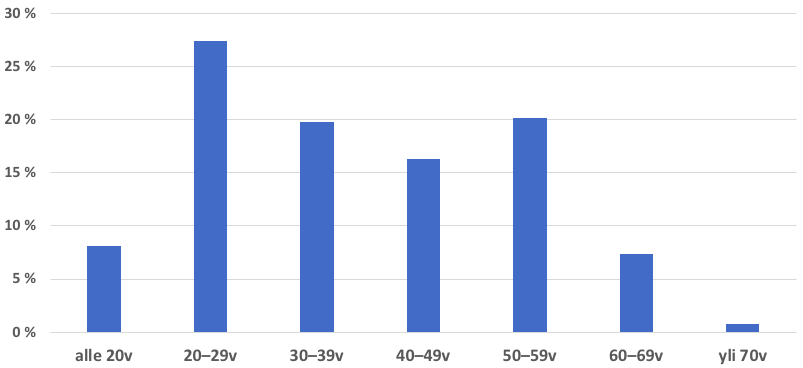 Tyontekijat_ikajakauma_palkkaus.fi_kotitaloudet