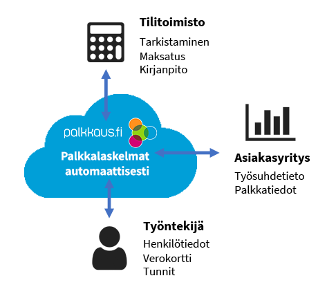 Palkkaus-fi_tilitoimisto_aineiston-lahetys