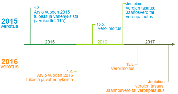 Ennakonpidätys ja verokortti