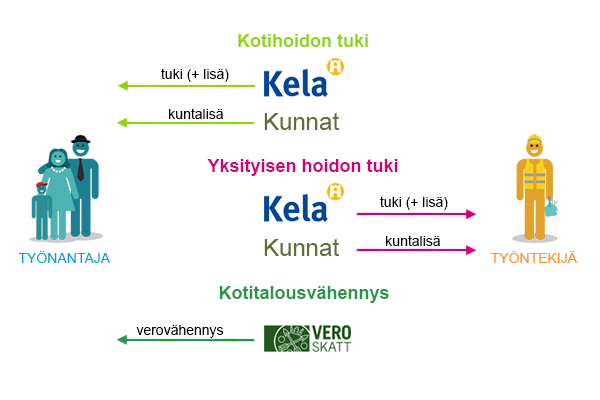 Lastenhoidon tuet