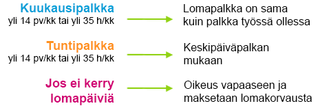 Loma-Ajan Palkka