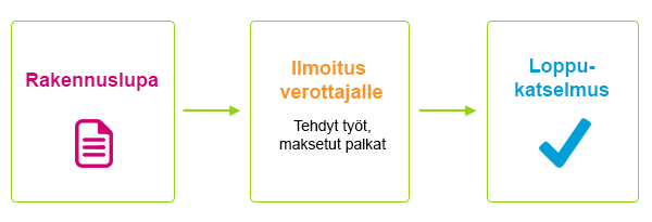 Rakentamisen tiedonantovelvollisuus