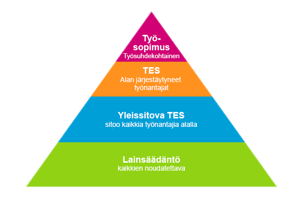 Työehtosopimukset suhteessa lakiin