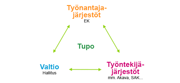 Työehtosopimukset, tupo ja kolmikanta