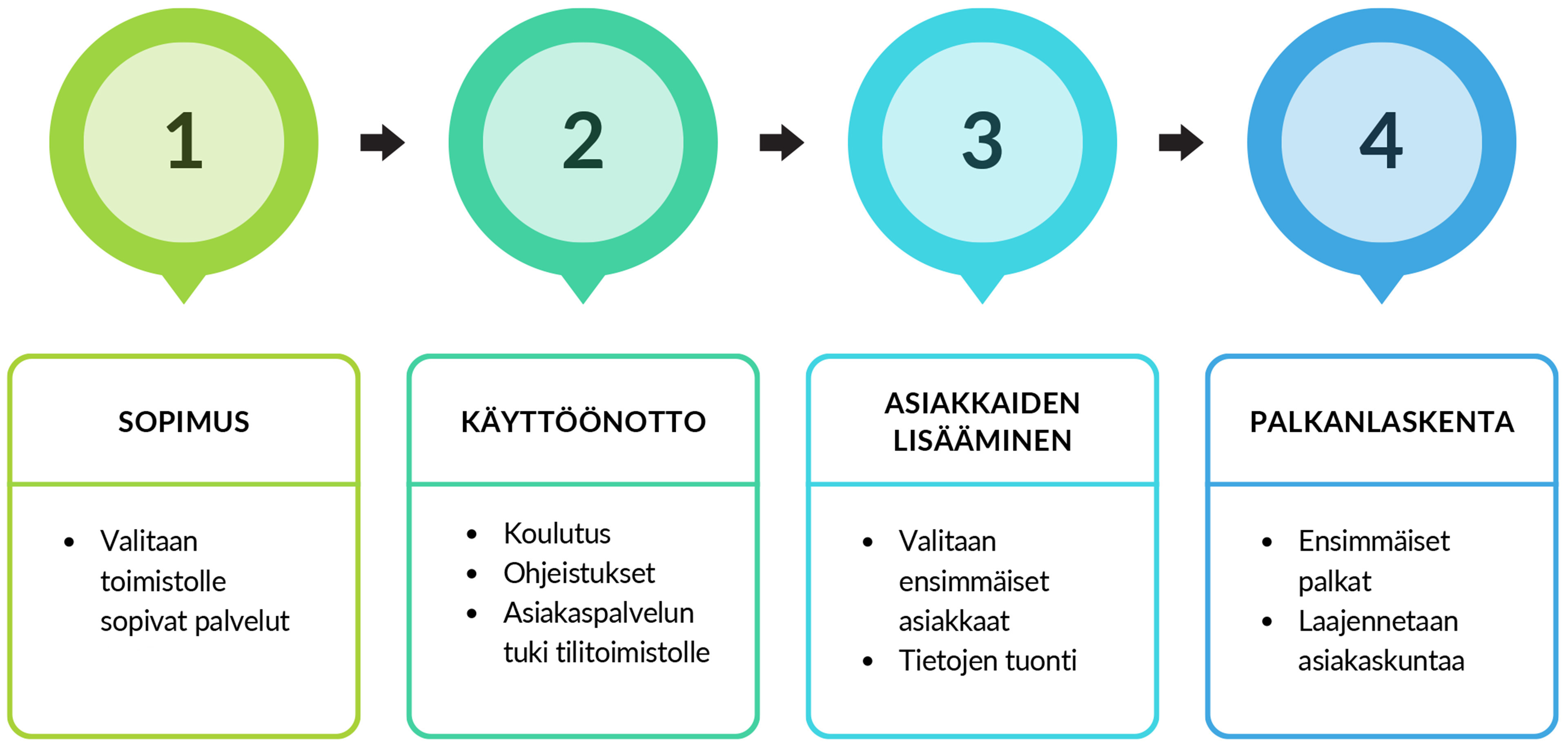 Palkkaus.fi käyttöönotto